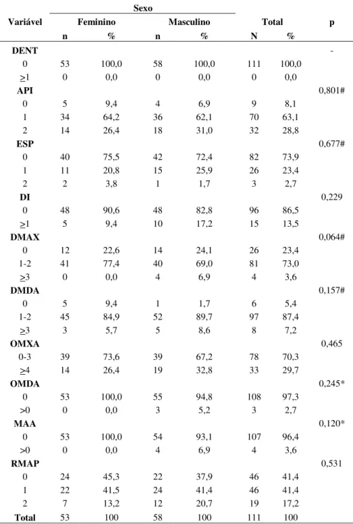 Tabela  3-Descrição  dos  componentes  da  DAI  segundo  sexo  e  resultado  dos  testes  de  associação 