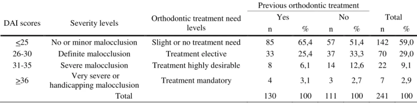 Table 3. Distribution of the severity malocclusion and orthodontic treatment need in university students with and without  previous orthodontic treatment  