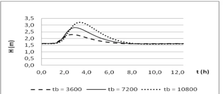 Figura 3  – Propagação da altura da linha d’água em funçã o do tempo, em uma seção 20 km da seção de origem, para o  número de Manning igual a 0,05