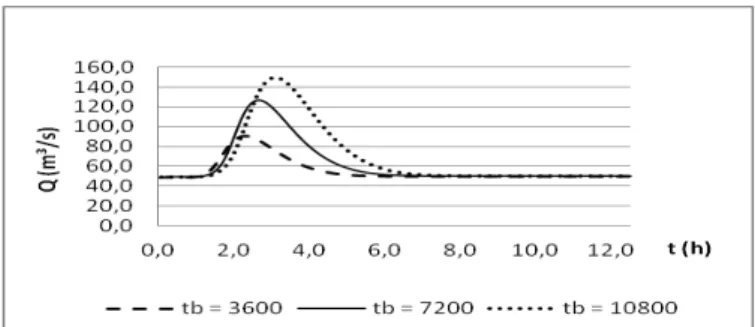 Figura 10  –  Comportamento da propagação da vazão em função do tempo, em uma seção 20 km da seção de origem,  para a declividade do rio igual a 0,0008