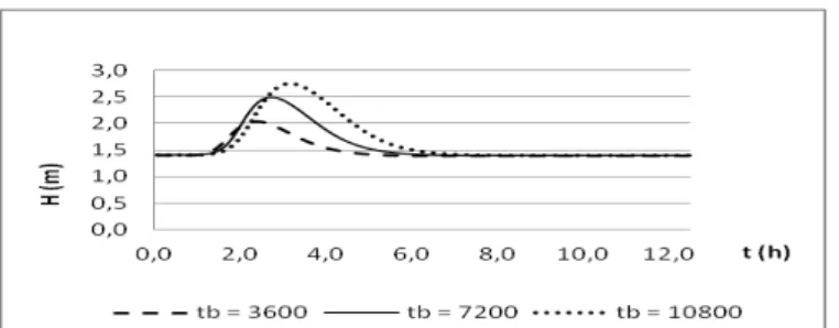 Figura 11  – Propagação da altura da linha d’água em função do tempo, em uma seção 20 km da seção de origem, para a  declividade do rio igual a 0,0008
