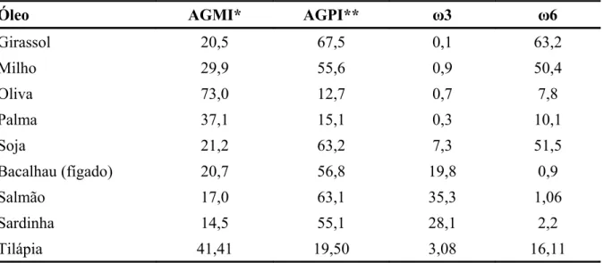 Tabela 2.2 r7  Lipídeos (g/100 g de óleo) em diferentes tipos de semente e de peixe (adaptado   de Rubio-Rodríguez et al., 2010 e Arruda, 2004).