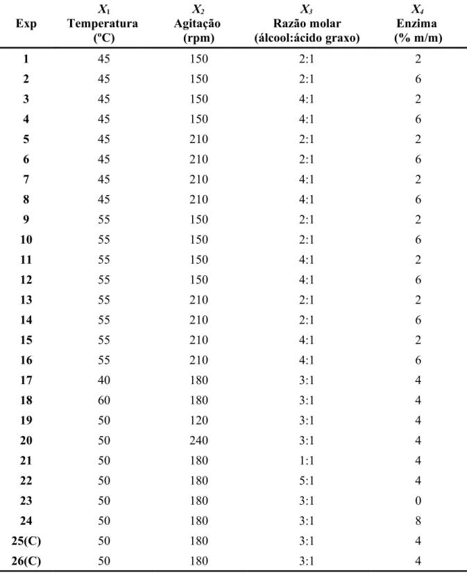 Tabela   3.1 aPa a Valores  reais  das  variáveis  independentes   para o  planejamento   experimental  composto central 2 4  para a reação de esterificação enzimática dos ácidos graxos provenientes  do   óleo   das   vísceras   de  peixe   tilápia,   util