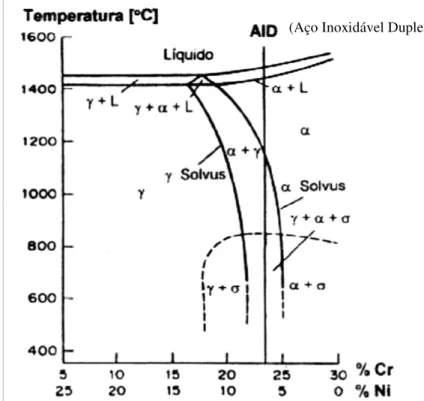 Figura 2 - Diagrama pseudobinário Fe-Cr-Ni contendo 70% de Fe mostrando as  microestruturas de um aço inoxidável duplex ao longo do seu resfriamento.[MENEZES]