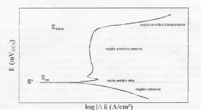 Figura 4 – Curva de polarização típica de aços inoxidáveis em meio ácido. E*: potencial  de corrosão, E pp : potencial de início da passivação, E trans : potencial de início da região  anódica transpassiva