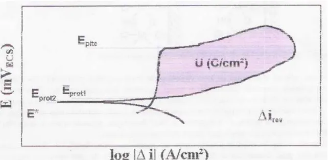 Figura  8– Esquema  de curva  de  polarização cíclica de um aço inoxidável em solução  contendo íons cloreto
