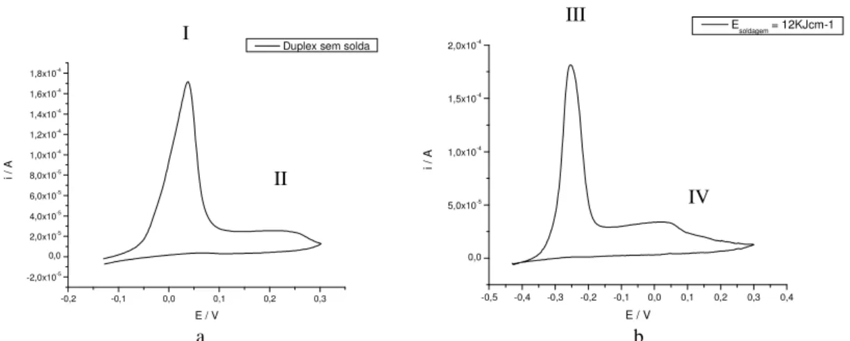 Figura 10  –  Gráficos de  polarização cíclica em meio de KSCN  0,01  M + H 2 SO 4   2M +  NaCl 0,01M a 1mVs -1 