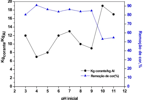 FIGURA 16 - EFEITO DO pH INICIAL NO CONSUMO DOS ELETRODOS  (C o  = 50 mg L -1 ;  κ = 1 mS cm  -1  ; t  EC  = 20 min; d.c