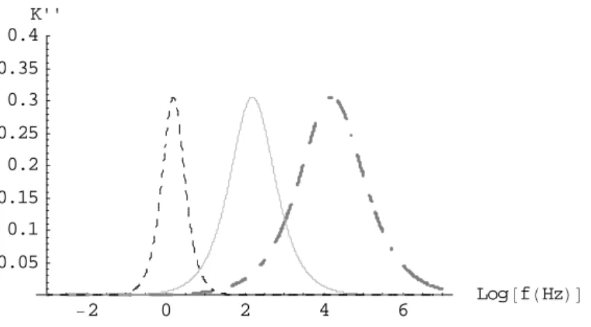 Figura  1.3: Gráfico de K” em função de log (f) para três sistemas distintos 