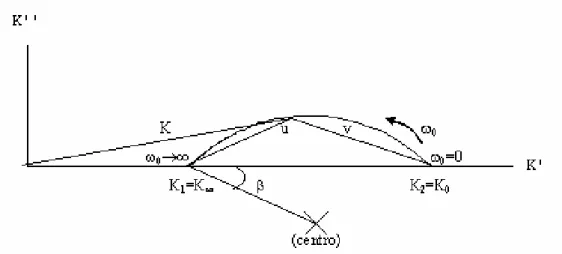 Figura 2.7: Gráfico (normalizado) de K” em função de K’, na relaxação de Cole-Cole,  variando a freqüência 