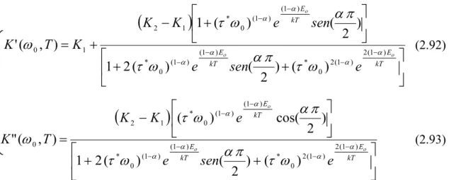 Figura 2.12: Gráfico (normalizado) das equações paramétricas de K( ω ), na relaxação de Cole- Cole-Cole, variando a temperatura 