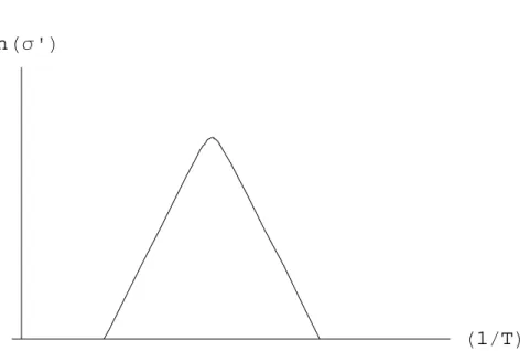 Figura 2.14: Gráfico (normalizado) do logaritmo da condutividade, com o inverso da  temperatura