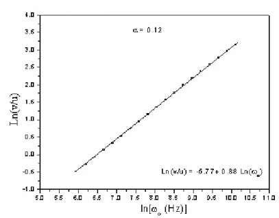 Figura 3.9: Gráfico de ln(v/u) com o logaritmo da freqüência (Quitosana) 