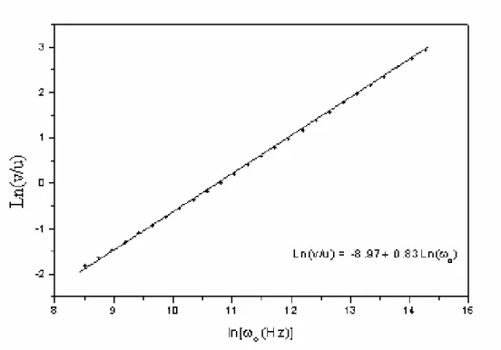 Figura 3.15: Gráfico de ln(v/u) com o logaritmo da freqüência (CCTO) 