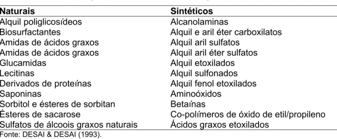 TABELA 2 - Principais grupos de surfactantes de origem natural e sintética 