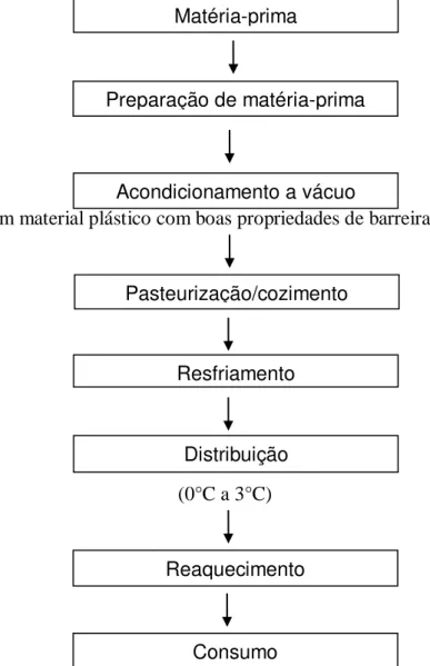 FIGURA  3  -  Diagrama  de  fluxo  do  cozimento  sous  vide   ou  à  vácuo  (ORDÓÑEZ  et  al .,  2005a)