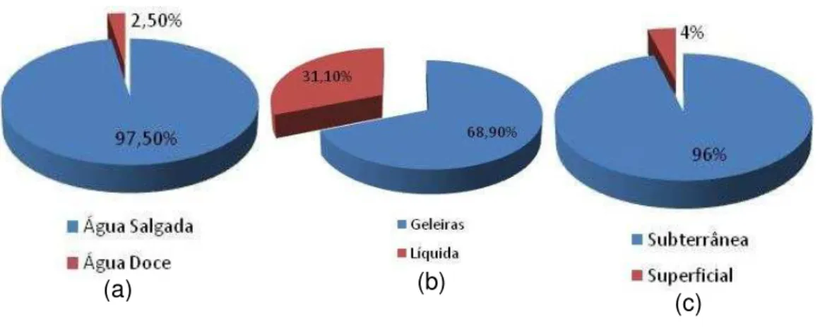 Figura 1 – Distribuição de água 