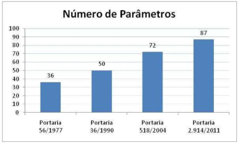 Figura 2 – Evolução do número de parâmetros ao longo das legislações 