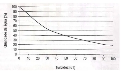 Figura 3 – Curva para turbidez no IQA NFS