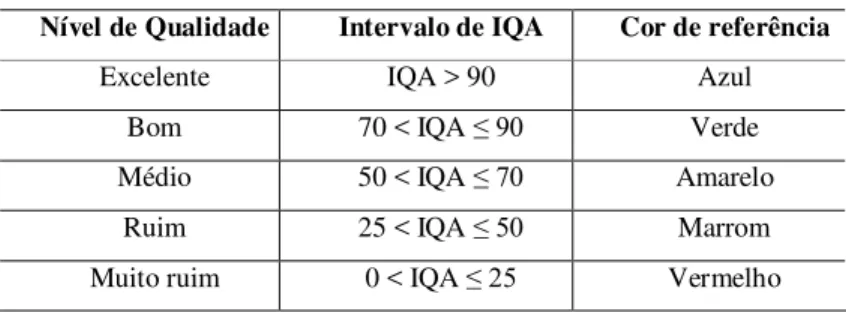 Tabela 2 - Classificação da qualidade da água. 