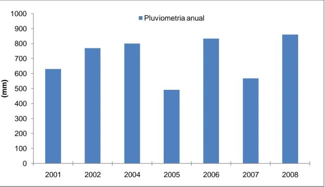Figura 08 – Índices pluviométricos para o município de Pentecoste, Ceará, durante os anos de 2001 a  2008
