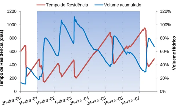 Figura 09 – Volume hídrico e tempo de residência das águas do açude Pentecoste, de 01/01/2001 a  01/12/2008