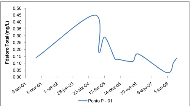 Figura 16 – Concentração de Fósforo total do Ponto 01 no período de 2001 a 2008. 