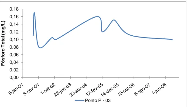 Figura 17 – Concentração de Fósforo total do Ponto 03 no período de 2001 a 2008. 