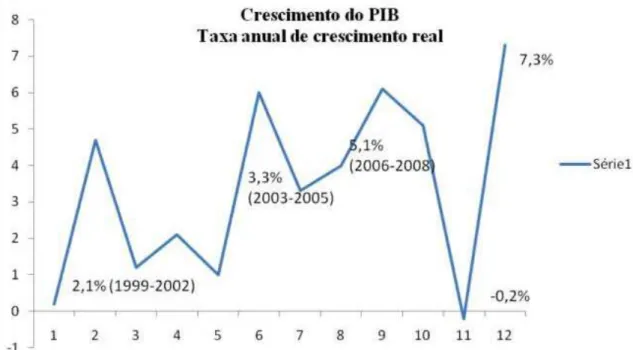 Figura 1. Evolução do PIB do Brasil 2002 – 2010