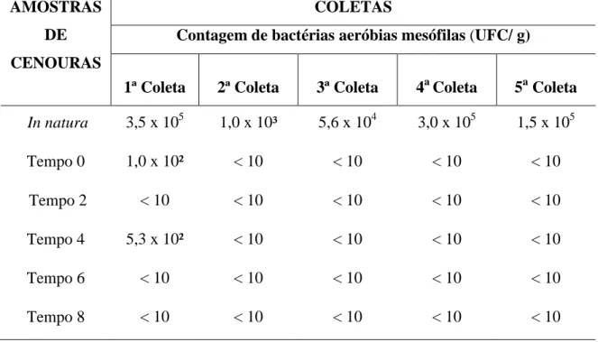 Tabela 3. Contagem de bactérias aeróbias mesófilas em cenoura (Daucus carot L.) in natura e  em cenouras processadas por tecnologia sous vide  nos tempos 0, 2, 4, 6 e 8 semanas de  armazenamento refrigerado (3ºC)