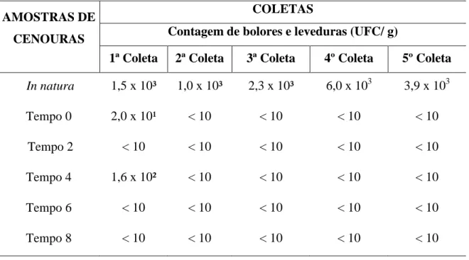 Tabela 4. Contagem de bolores e leveduras em cenoura (Daucus carot L.)  in natura  e em  cenouras processadas por tecnologia sous vide  nos tempos 0, 2, 4, 6 e 8 semanas de  armazenamento refrigerado (3ºC).
