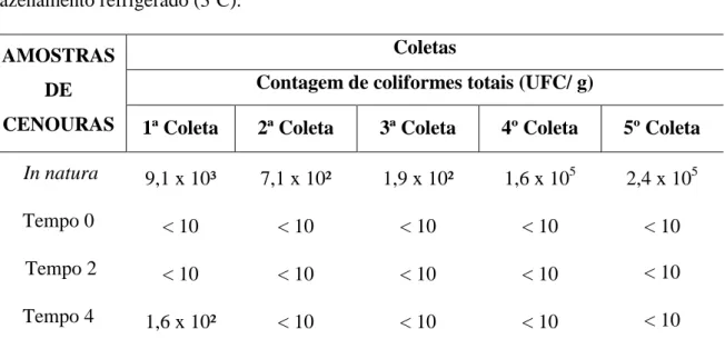 Tabela 5. Contagem de coliformes totais em cenoura (Daucus carota L.)  in natura  e em  cenouras processadas por tecnologia sous vide  nos tempos 0, 2, 4, 6 e 8 semanas de  armazenamento refrigerado (3ºC).