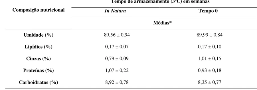 Tabela 7. Valores médios e desvios padrão dos conteúdos de umidade, lipídios, cinzas, proteínas e carboidratos da análise estatística  dos dados da cenoura in natura e processada por sous vide no tempo 0 (n = 3)