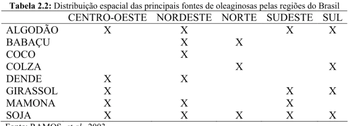 Tabela 2.2: Distribuição espacial das principais fontes de oleaginosas pelas regiões do Brasil 