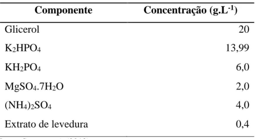 Tabela 8  –  Composição meio mineral com glicerol.  Componente  Concentração (g.L -1 )  Glicerol  20  K 2 HPO 4 13,99  KH 2 PO 4 6,0  MgSO 4 .7H 2 O  2,0  (NH 4 ) 2 SO 4 4,0  Extrato de levedura  0,4  