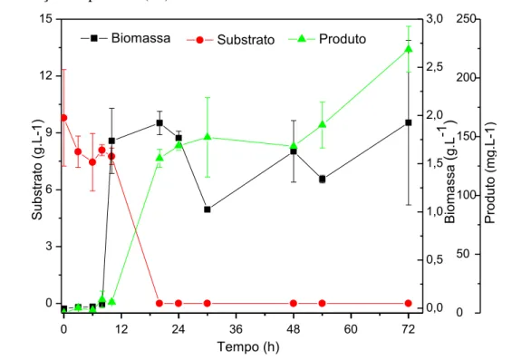 Figura  11  -  Produção  de  biossurfactante  pela  cepa  ICA56  em  meio  mineral  em  agitador orbital , 150 rpm e 30ºC: Crescimento celular (■), consumo de substrat o( ● )  e formação de produto ( ▲ )