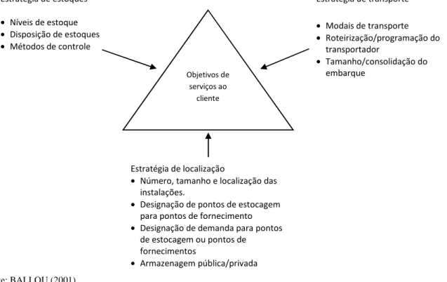 Figura 1 – Triângulo da tomada de decisões logísticas 