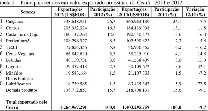 Tabela 2 – Principais setores em valor exportado no Estado do Ceará - 2011 e 2012  Setores  Exportações  2012 (US$FOB)  Participação 2012 (%)  Exportações  2011(US$FOB)  Participação 2011 (%)  Variação  12/11 (%)  1  Calçados  338.648.951  26,7  365.963.18