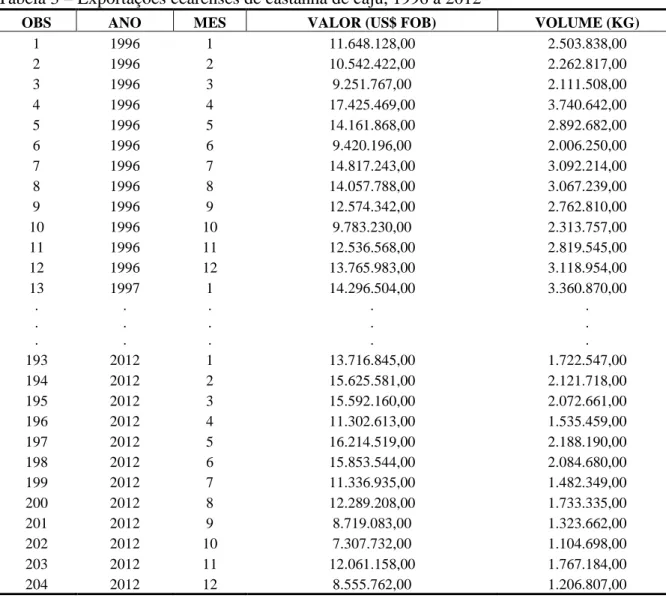 Tabela 3 – Exportações cearenses de castanha de caju, 1996 à 2012 