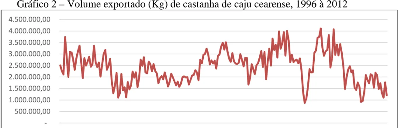 Gráfico 2 – Volume exportado (Kg) de castanha de caju cearense, 1996 à 2012 