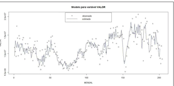 Gráfico 3 - Valores observados e estimados pelo modelo VAR para a variável VALOR 
