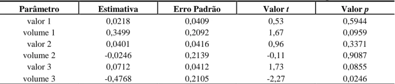 Tabela 9 – Estimativas do modelo ARMAV com variável VOLUME como dependente 