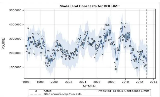 Gráfico 6 – Valores observados e estimados pelo modelo ARMAV para a variável VOLUME