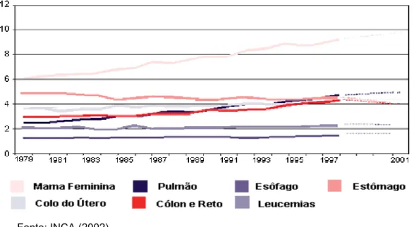 Gráfico 1 - Taxa bruta de mortalidade, de 1979 a 1998, e estimativa para 2001, em  mulheres no Brasil, para alguns tipos de câncer (por 100.000 habitantes) 