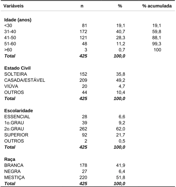 Tabela 1 - Idade, estado civil, escolaridade e raça das funcionárias da MEAC-Ceará,  2002