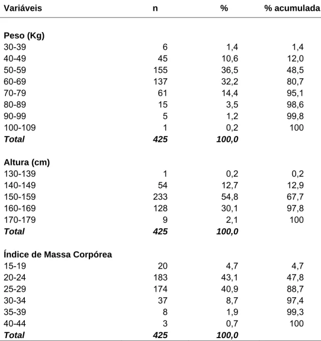 Tabela 2 - Peso, altura e índice de massa corpórea das funcionárias da MEAC- MEAC-Ceará, 2002