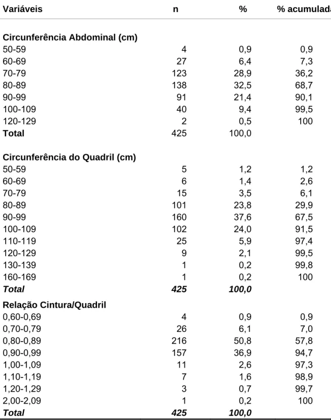 Tabela 3 - Circunferência abdominal, circunferência do quadril e relação  cintura/quadril das funcionárias da MEAC-Ceará, 2002