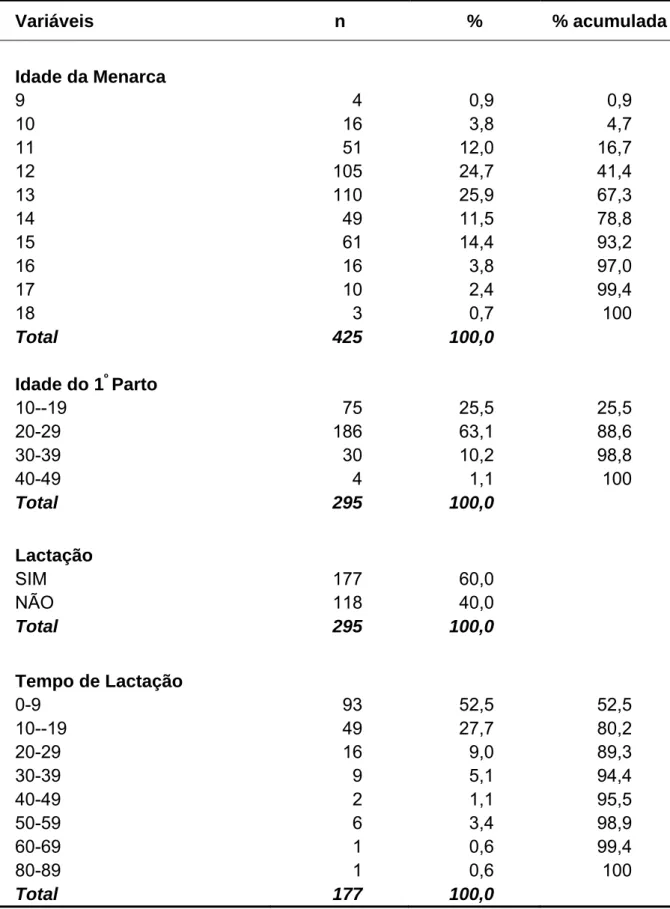 Tabela 5 - Idade da menarca, idade ao 1 º  parto, lactação e tempo de lactação das  funcionárias da MEAC-Ceará, 2002