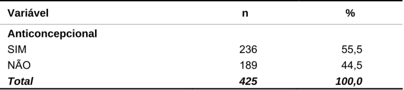 Tabela 6- Uso de anticoncepcional pelas funcionárias da MEAC-Ceará, 2002. 