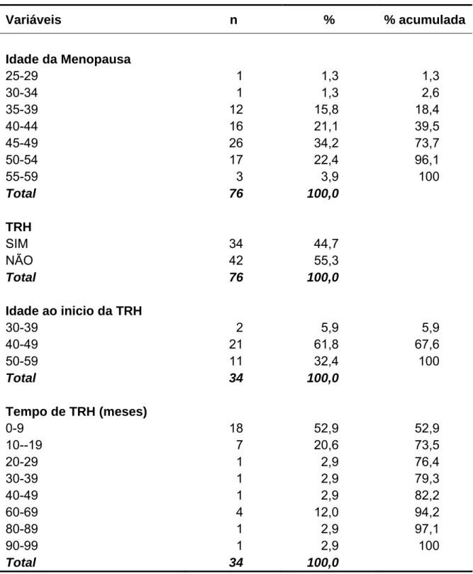 Tabela 7 - Idade da menopausa, uso de TRH, idade ao início da TRH e tempo de  TRH das funcionárias da MEAC-Ceará, 2002
